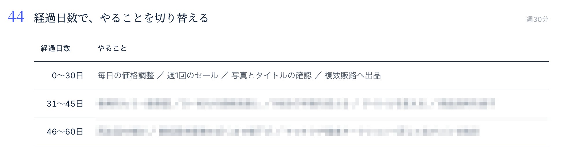 マニュアルのページ「経過日数で、やることを切り替える」